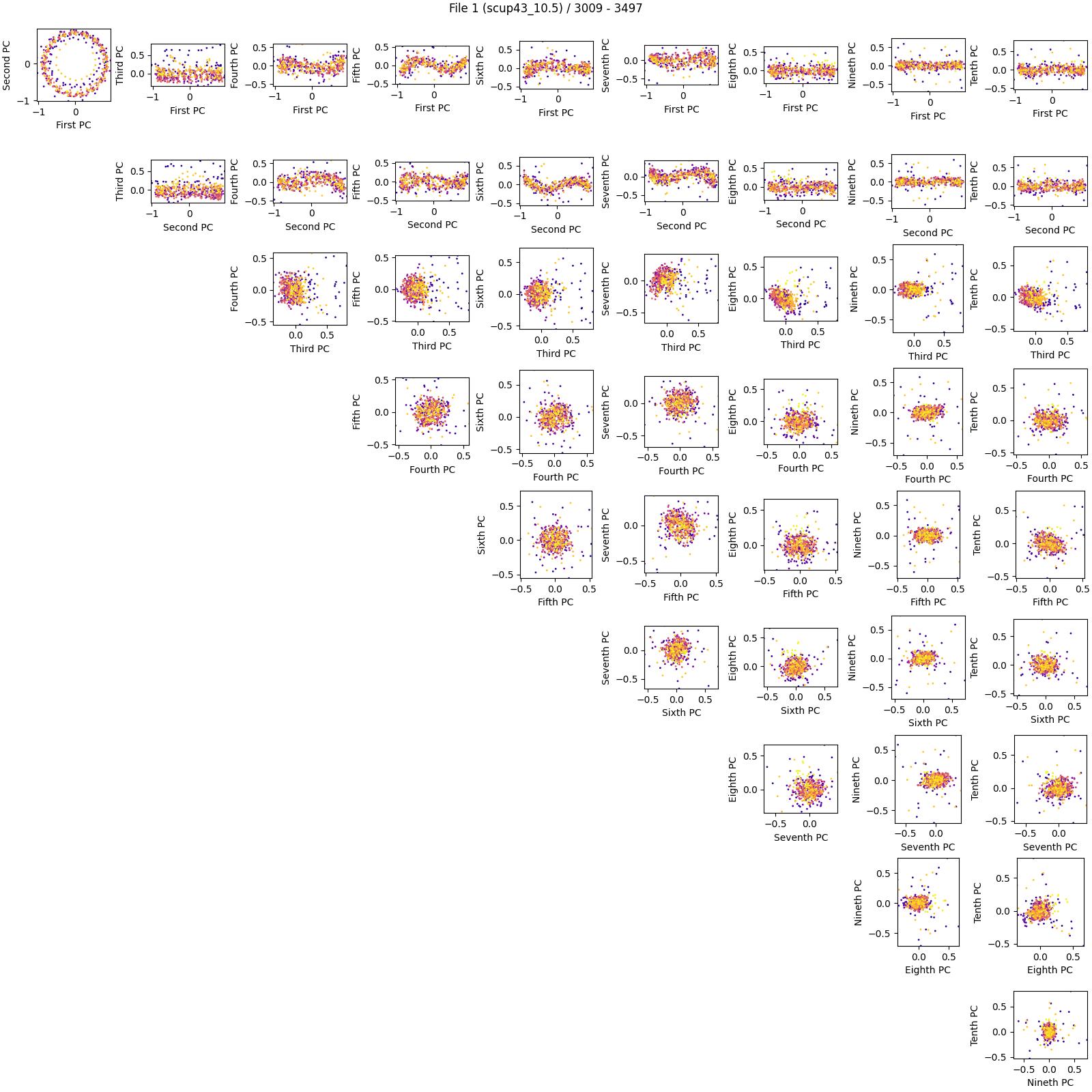Principal Component Analysis Pairplot