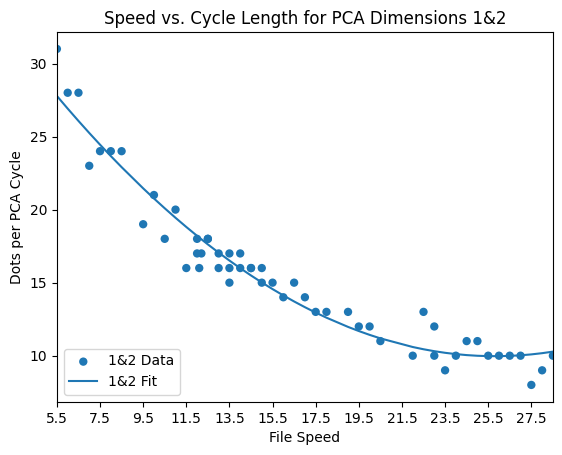 Water Speed vs. Cocycle Length
